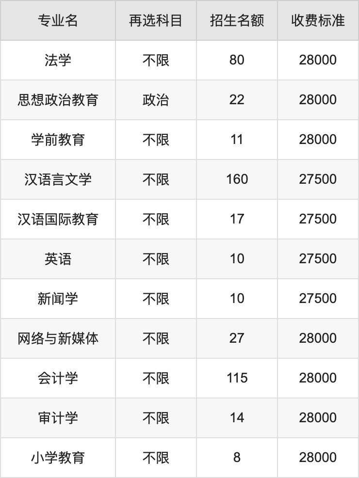 2024年辽宁师范大学海华学院学费明细：一年27500-28000元（各专业收费标准）