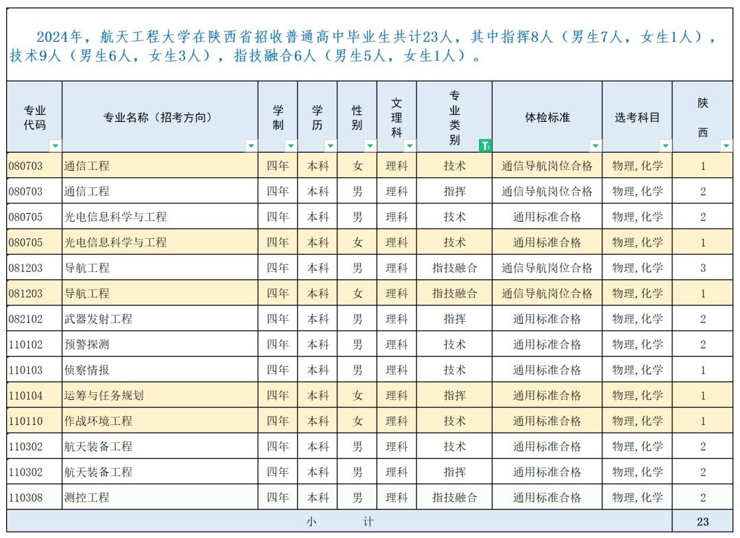 战略支援部队航天工程大学2024年录取分数线（含2024招生计划、简章）