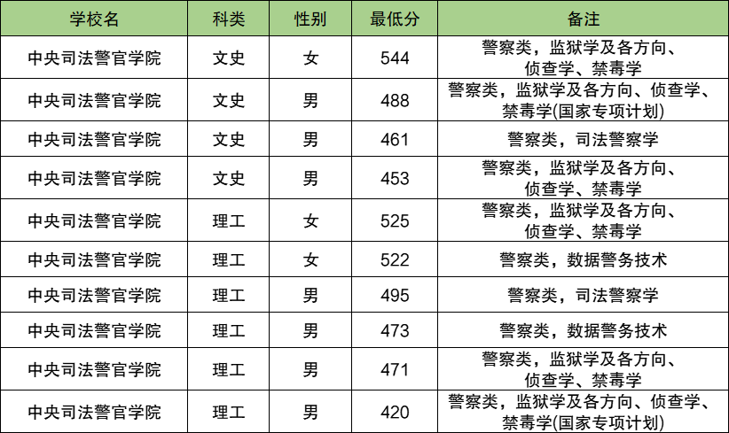 2025山西警校多少分可以考上？附警校最低录取分数线