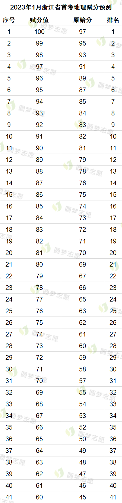 2025浙江首考赋分表（预估版）！附赋分规则