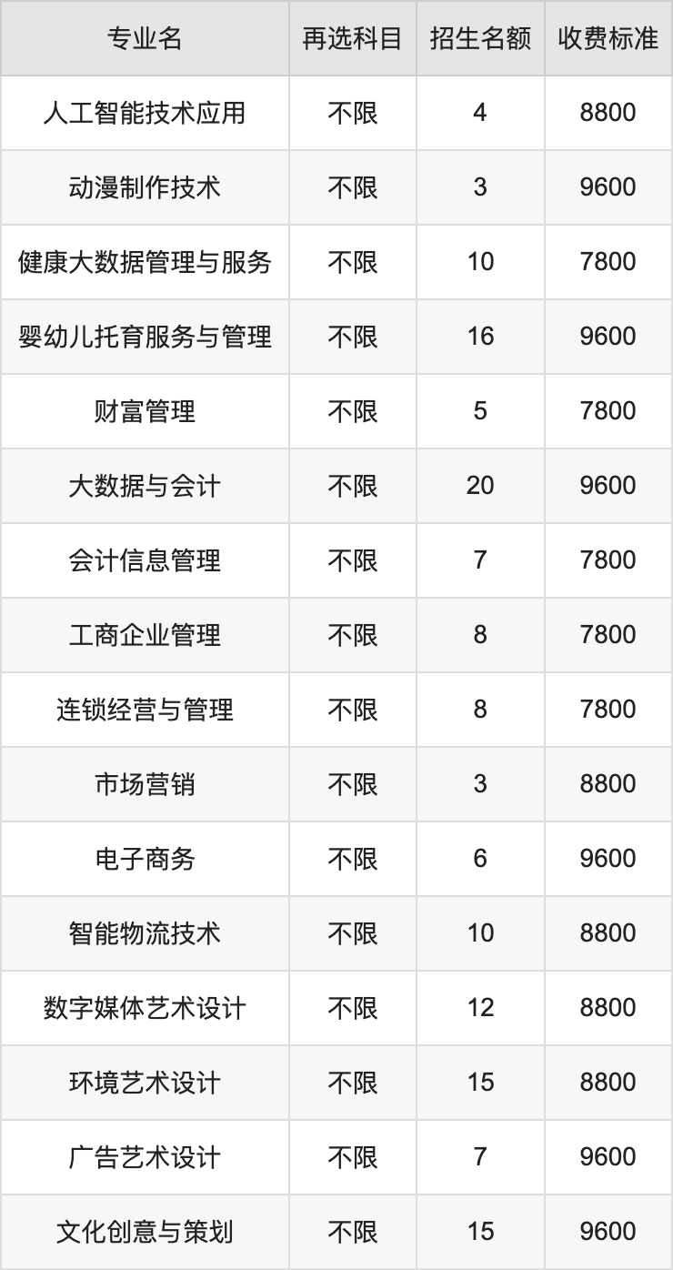 2024年合肥信息技术职业学院学费明细：一年7800-12800元（各专业收费标准）