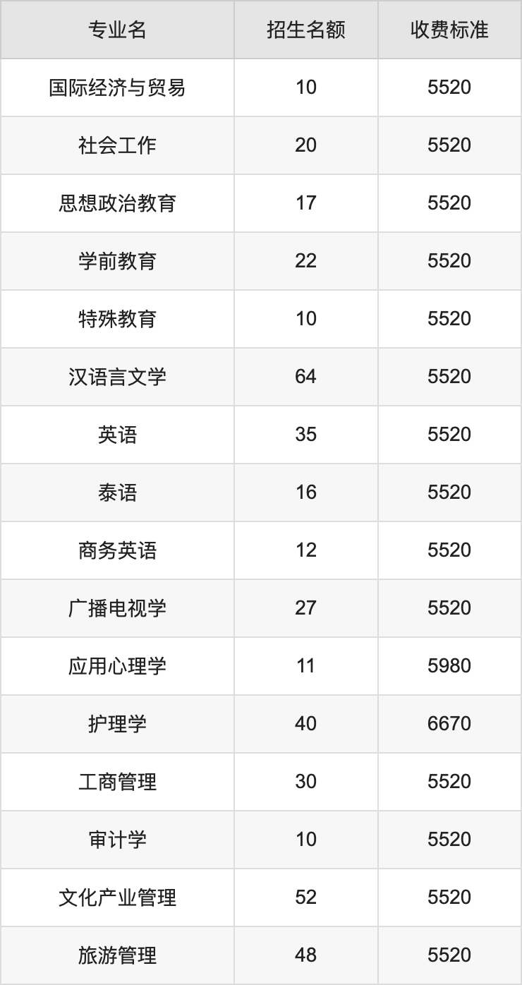 2024年成都大学学费明细：一年5520-6670元（各专业收费标准）