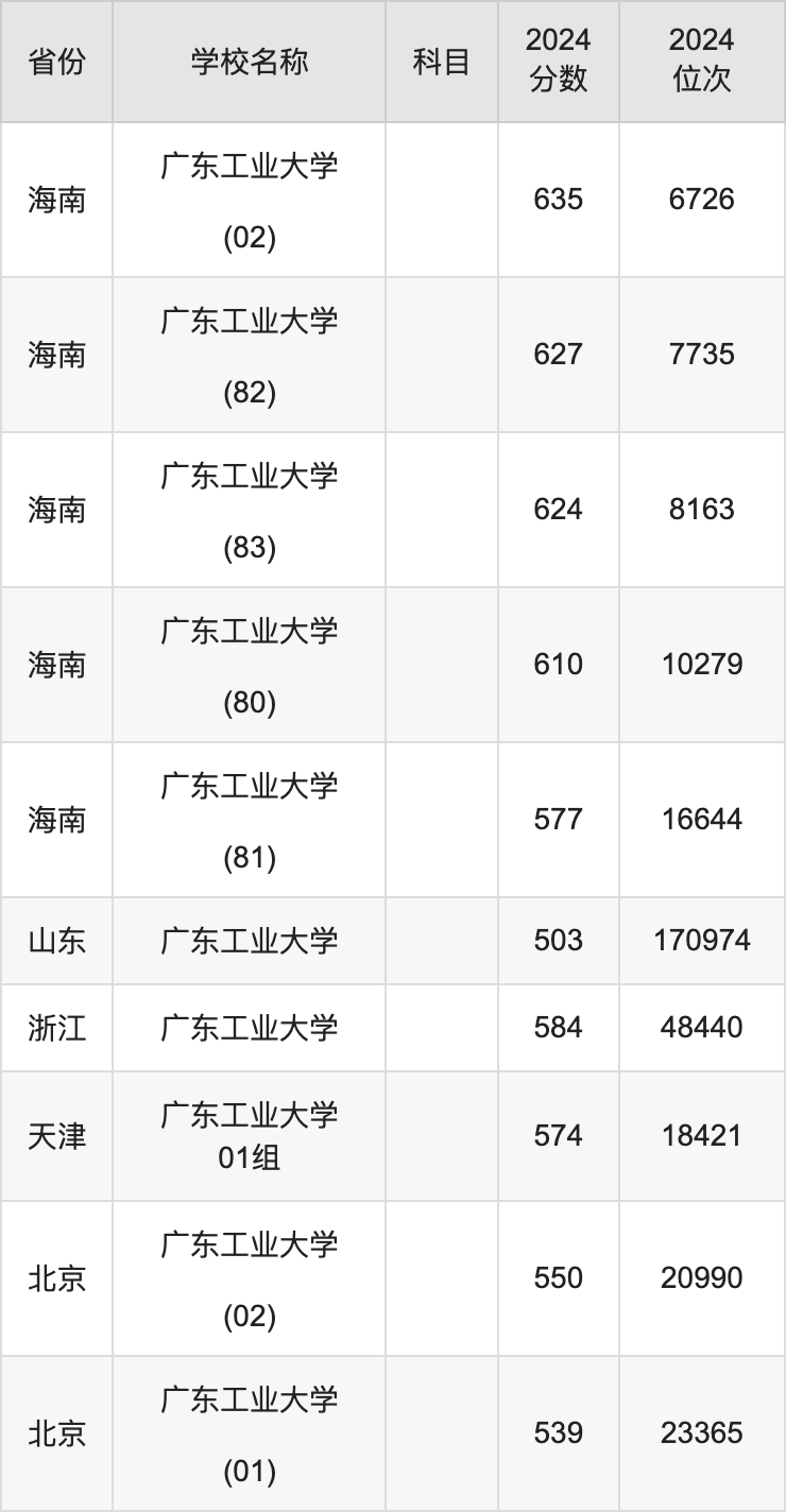 2024广东工业大学录取分数线汇总：全国各省最低多少分能上