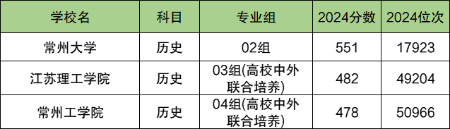 常州各大学排名及录取分数线一览表（2025参考）