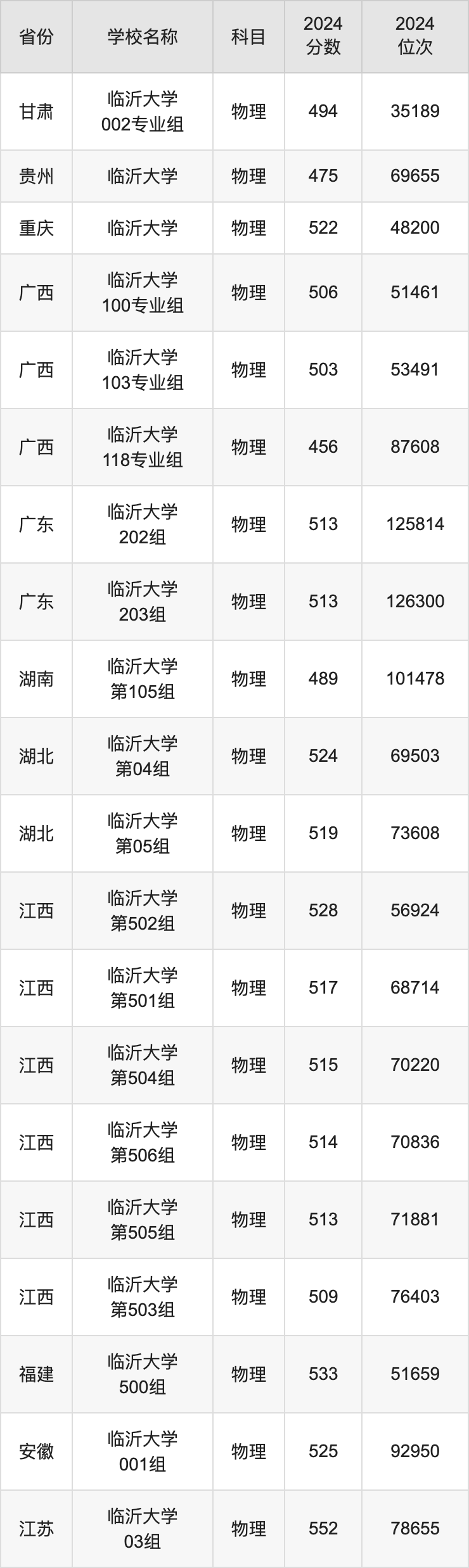 2024临沂大学录取分数线汇总：全国各省最低多少分能上