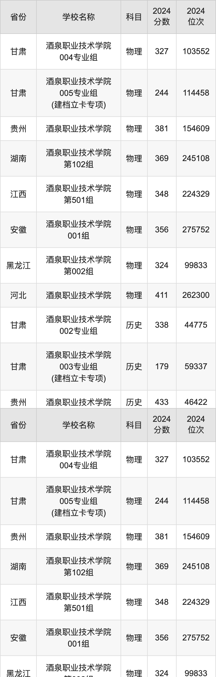 2024酒泉职业技术学院录取分数线汇总：全国各省最低多少分能上