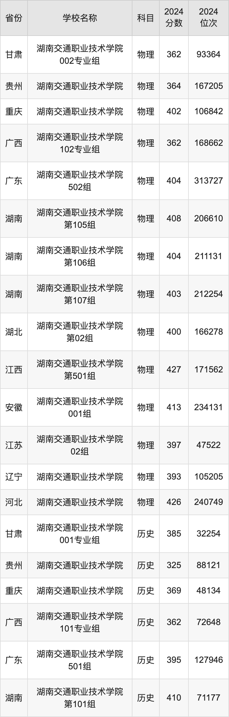 2024湖南交通职业技术学院录取分数线汇总：全国各省最低多少分能上