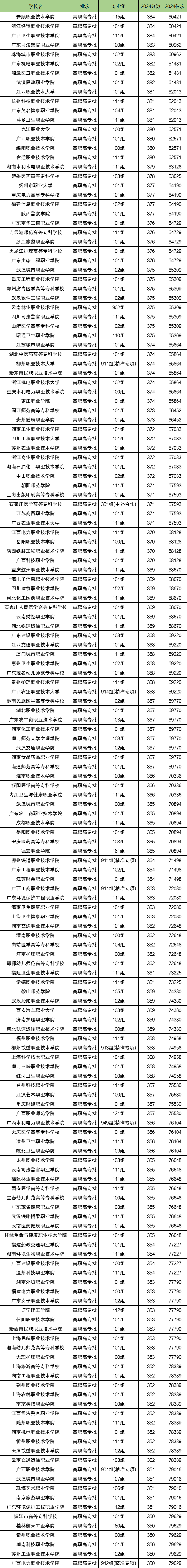 广西高考排名：分数位次对应大学（2025历史类参考）