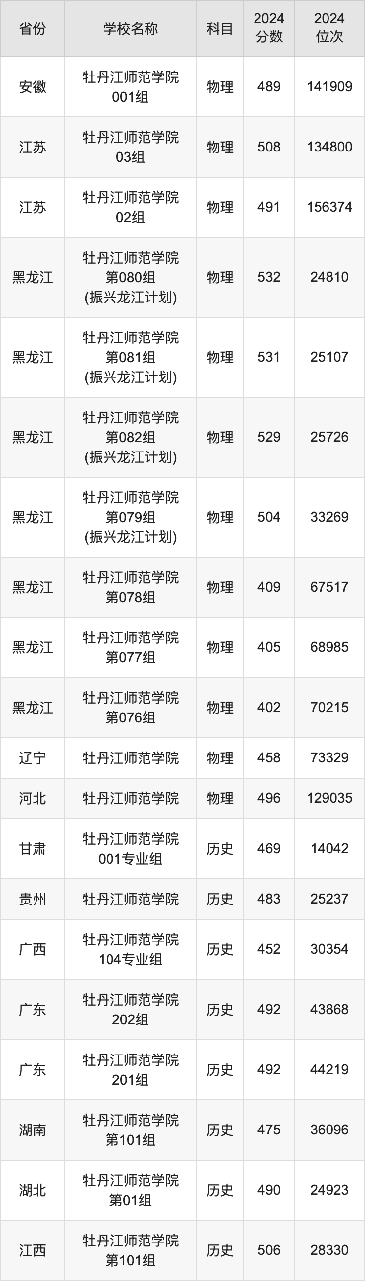 2024牡丹江师范学院录取分数线汇总：全国各省最低多少分能上