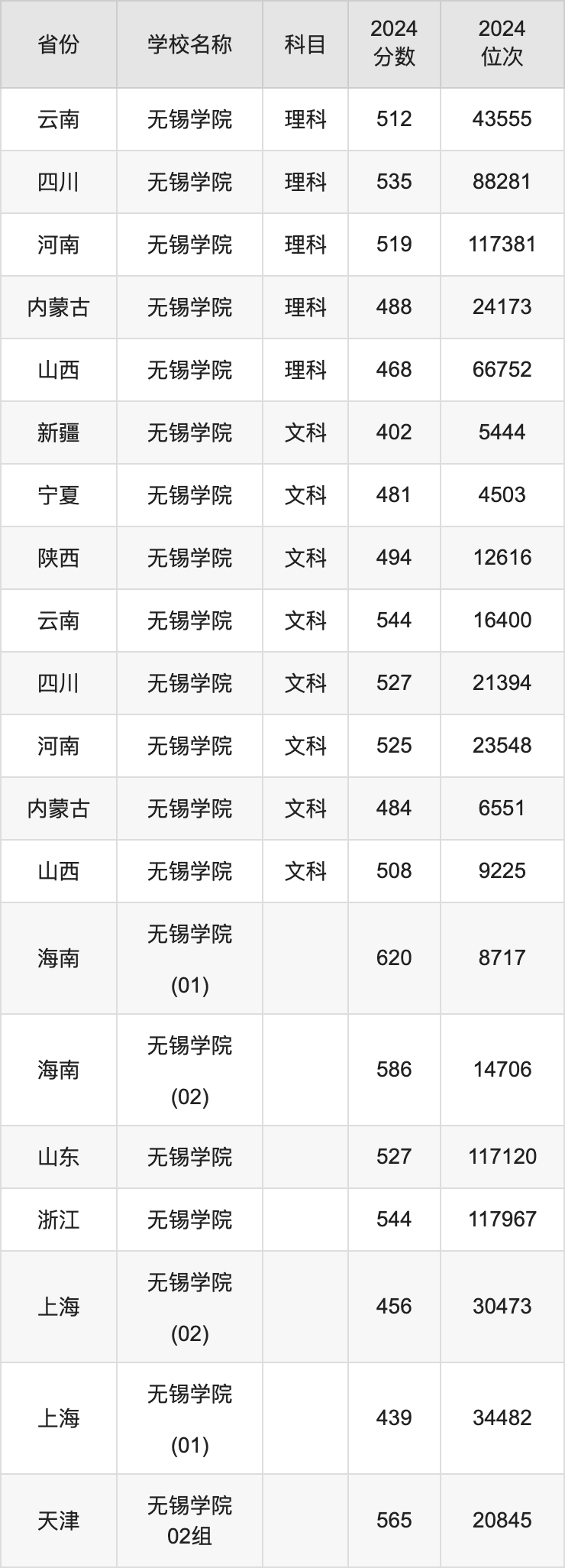 2024无锡学院录取分数线汇总：全国各省最低多少分能上