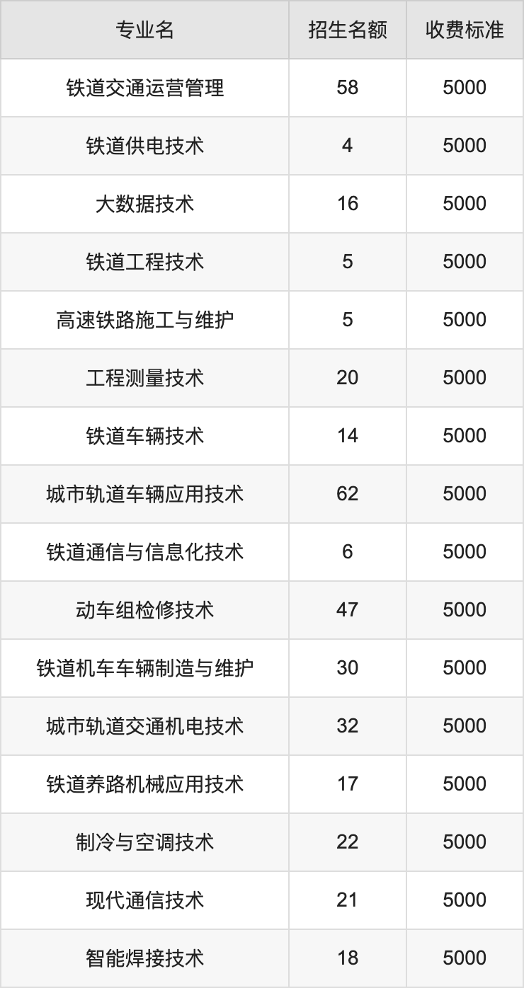 2024年昆明铁道职业技术学院学费明细：一年5000元（各专业收费标准）