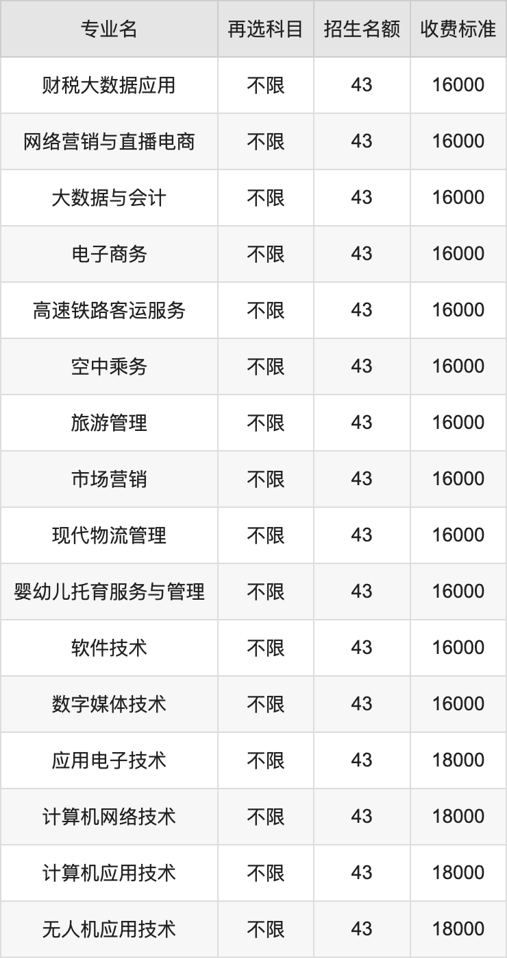 2024年明达职业技术学院学费明细：一年16000-18000元（各专业收费标准）