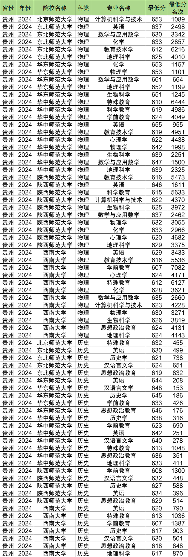 2024年公费师范生报名时间及条件（含最低分数线、流程）