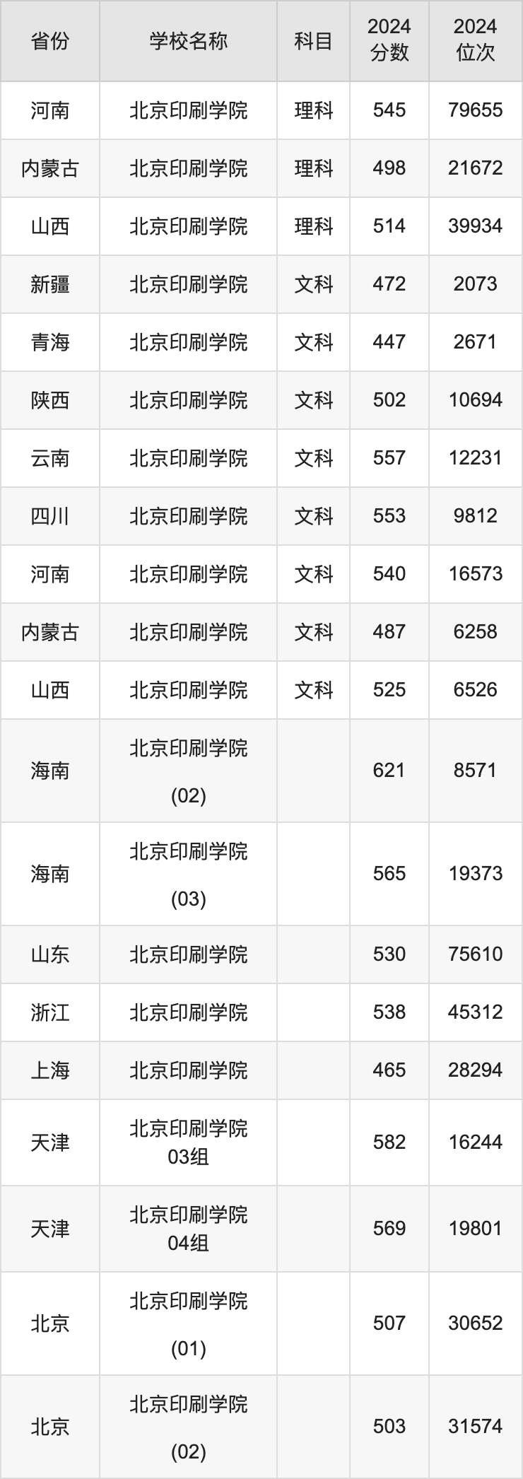 2024北京印刷学院录取分数线汇总：全国各省最低多少分能上