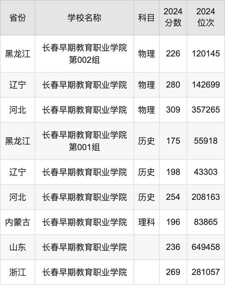 2024长春早期教育职业学院录取分数线汇总：全国各省最低多少分能上