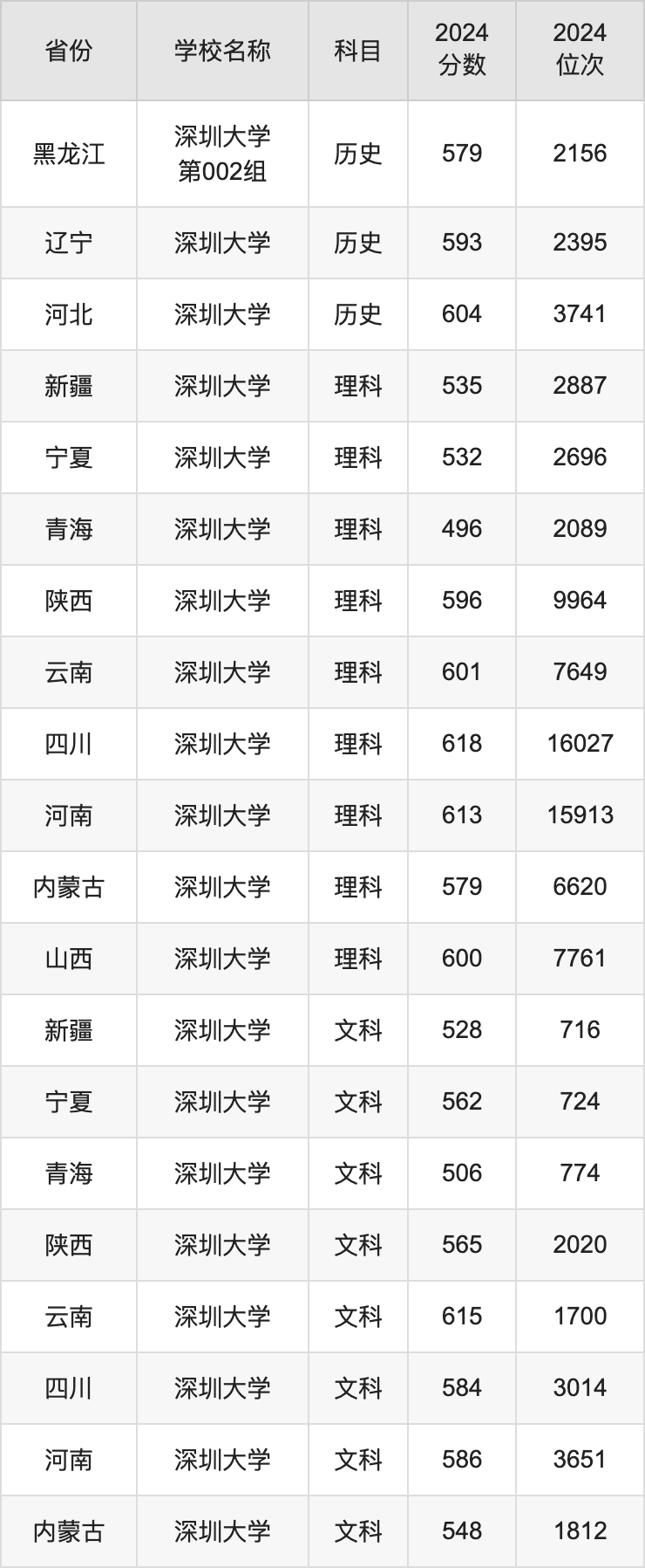 2024深圳大学录取分数线汇总：全国各省最低多少分能上