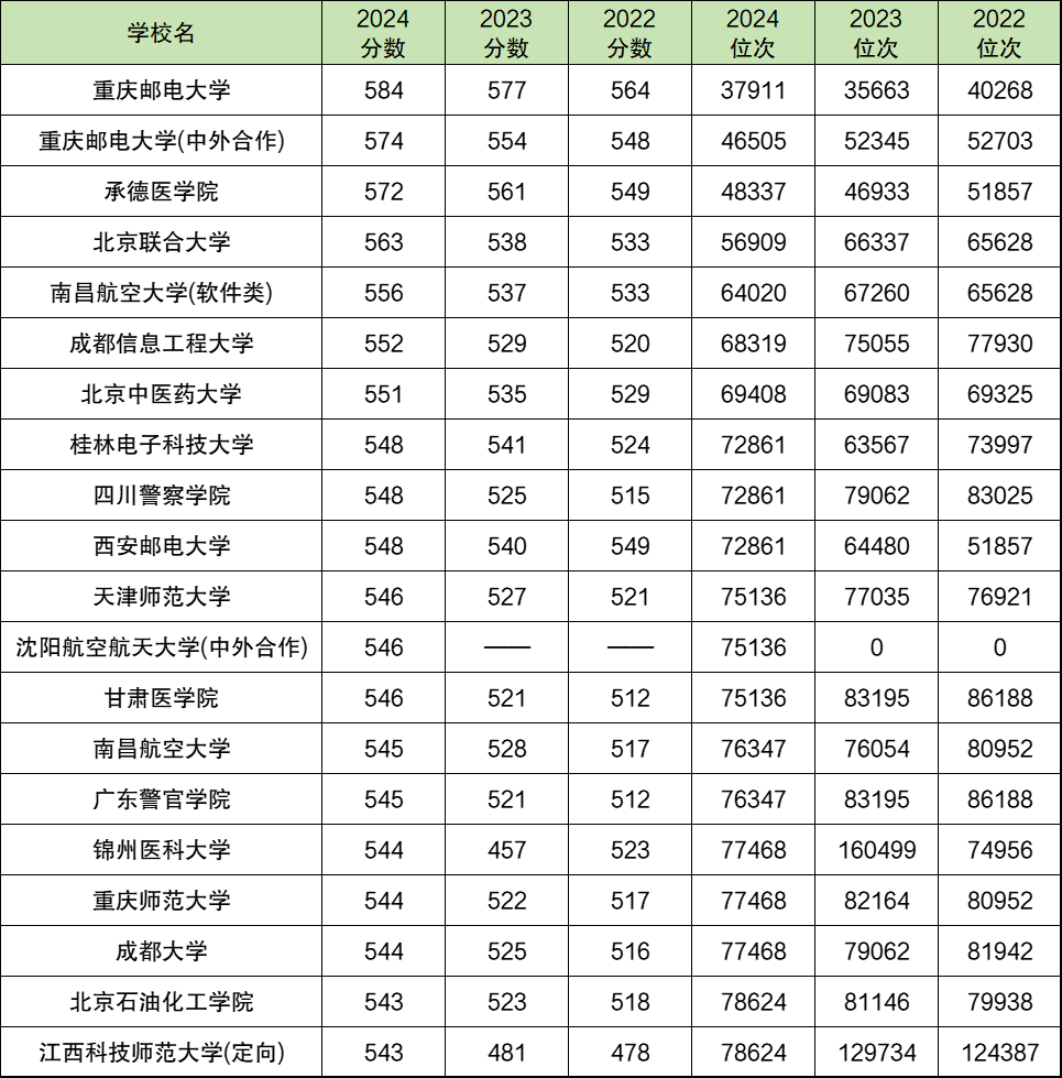 近三年高考录取分数及排位对照表（本科大学前20强）