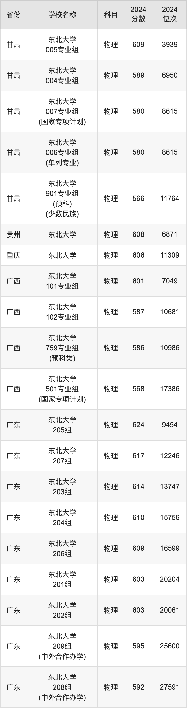 2024东北大学录取分数线汇总：全国各省最低多少分能上