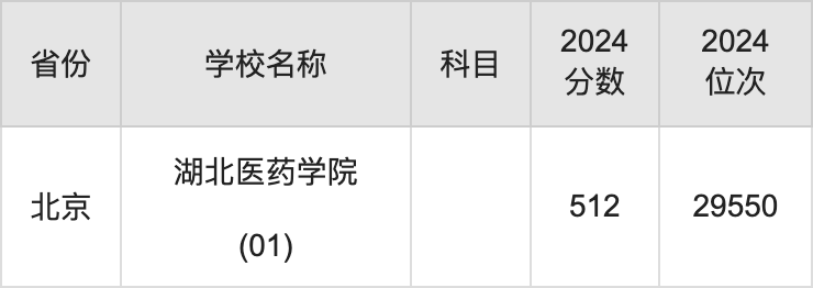 2024湖北医药学院录取分数线汇总：全国各省最低多少分能上