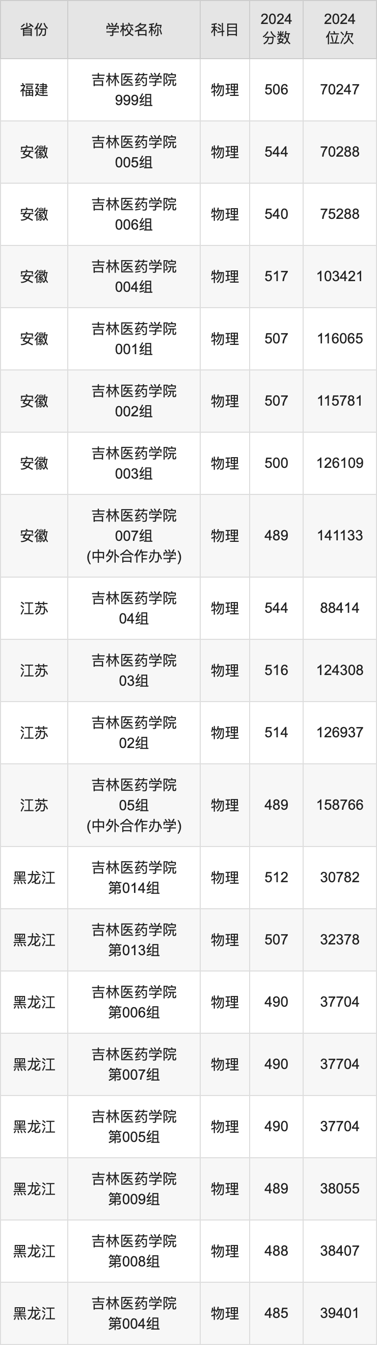 2024吉林医药学院录取分数线汇总：全国各省最低多少分能上