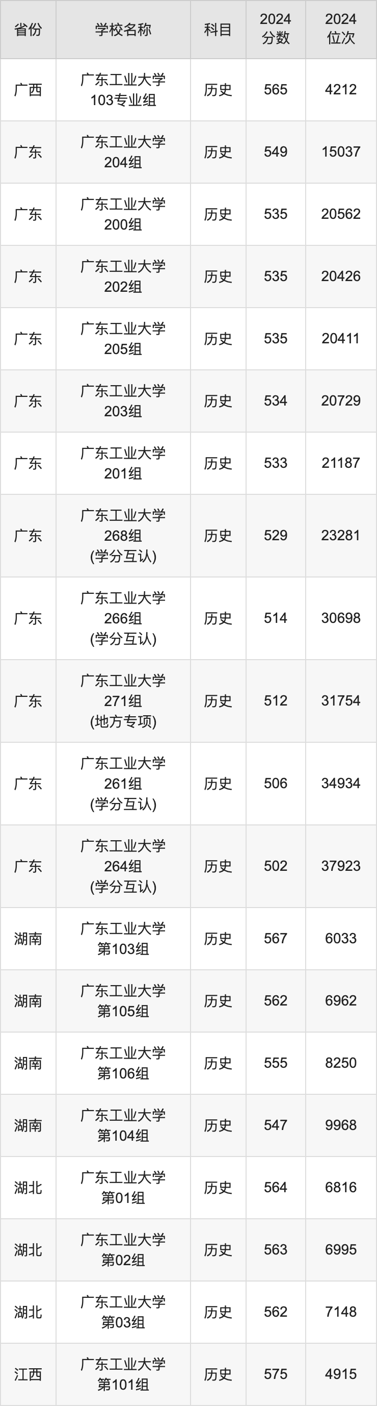 2024广东工业大学录取分数线汇总：全国各省最低多少分能上