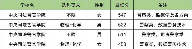 2025上海警校多少分可以考上？附警校最低录取分数线