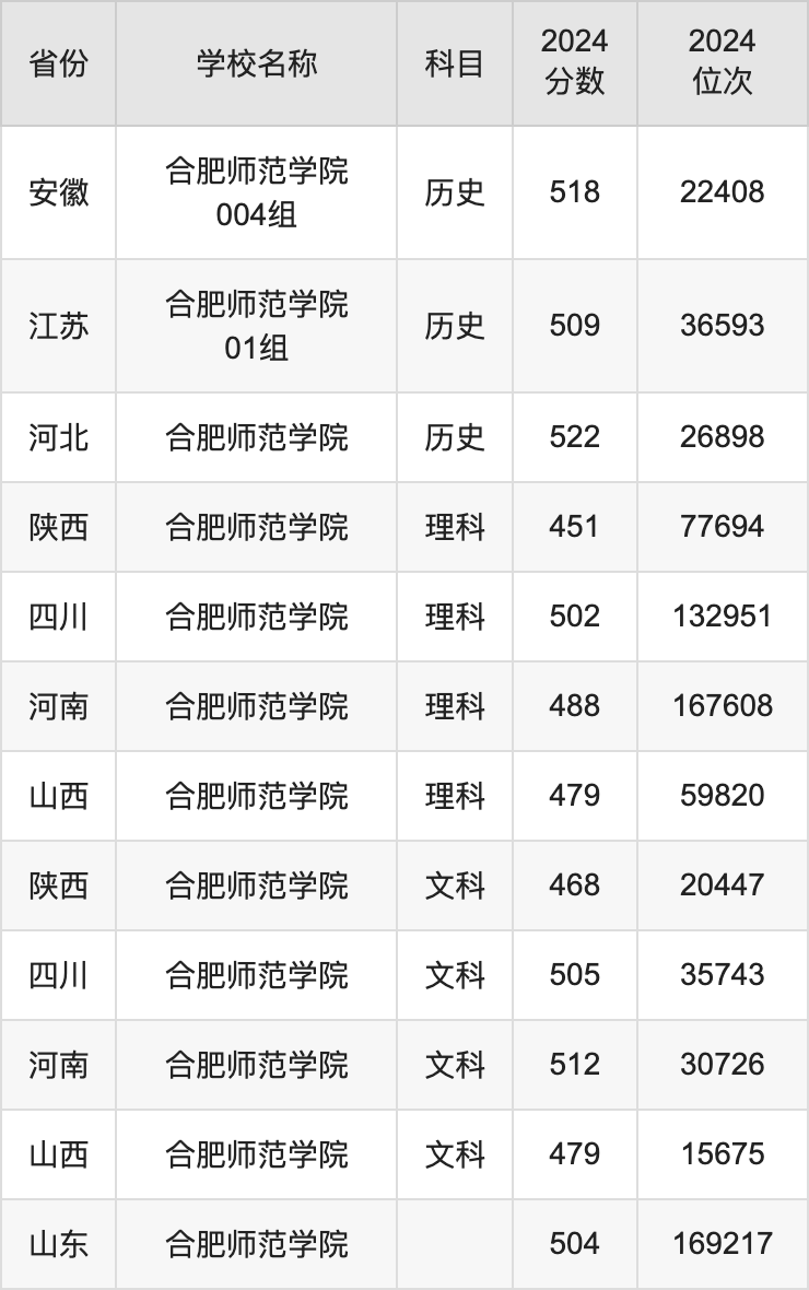 2024合肥师范学院录取分数线汇总：全国各省最低多少分能上