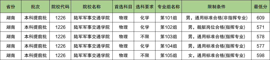 陆军军事交通学院2024年录取分数线（含2024招生计划、简章）