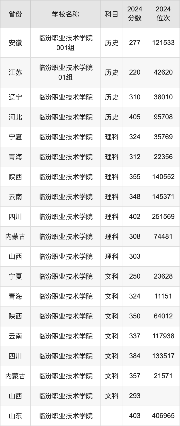 2024临汾职业技术学院录取分数线汇总：全国各省最低多少分能上