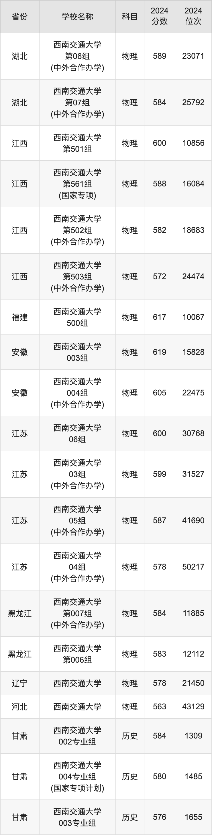 2024西南交通大学录取分数线汇总：全国各省最低多少分能上