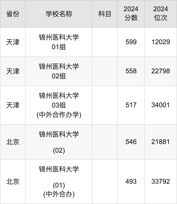 2024锦州医科大学录取分数线汇总：全国各省最低多少分能上