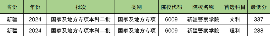 新疆警察学院2024年录取分数线（含2024招生计划、简章）