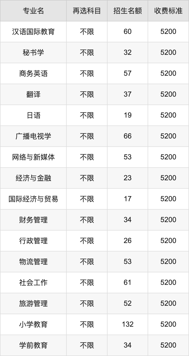 2024年南京晓庄学院学费明细：一年5200-22000元（各专业收费标准）