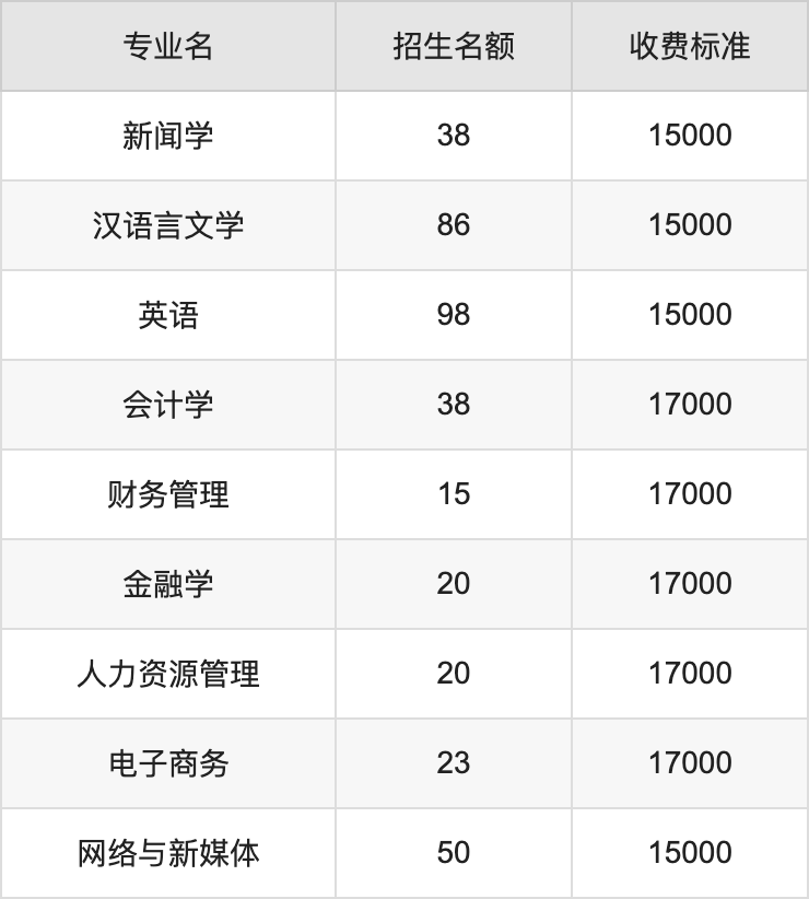 2024年内蒙古大学创业学院学费明细：一年15000-17000元（各专业收费标准）