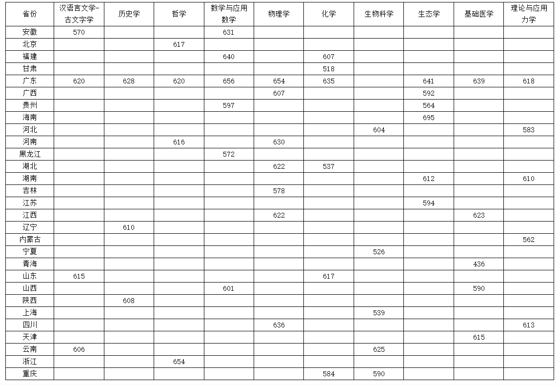 中山大学强基计划入围分数线2024公布（各省各专业汇总）