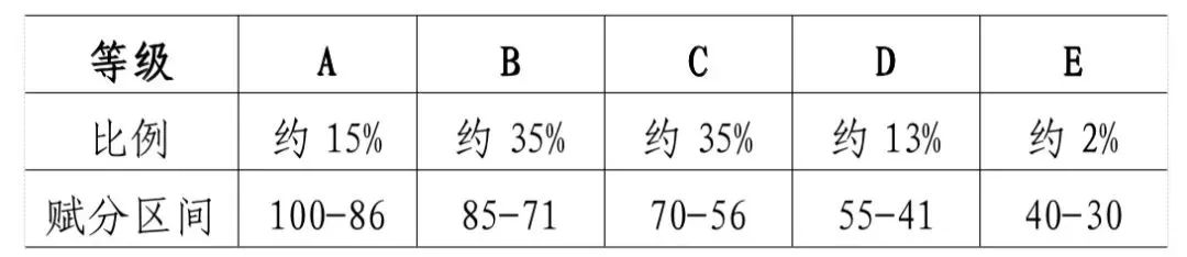 新高考3+1+2怎么赋分？附各省等级赋分对照表（2025参考）