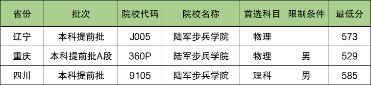 陆军步兵学院2024年录取分数线（含2024招生计划、简章）