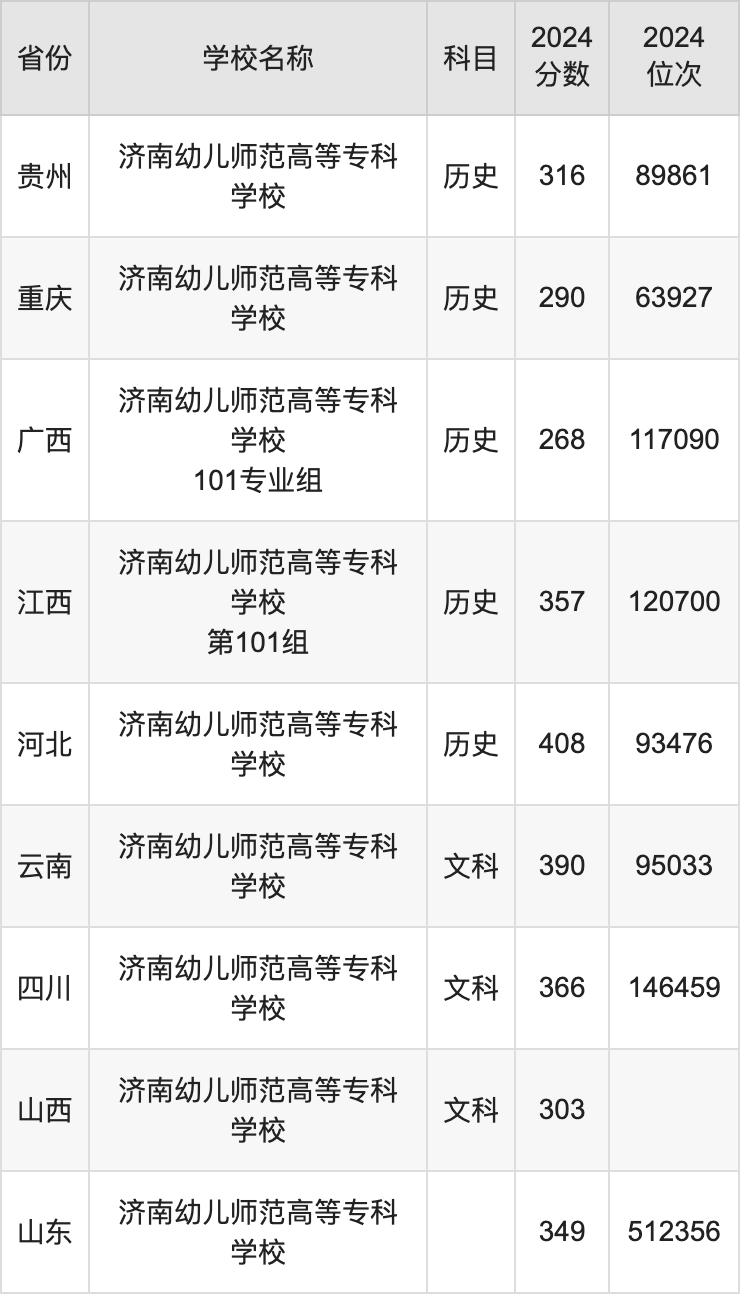 2024济南幼儿师范高等专科学校录取分数线：最低多少分能上