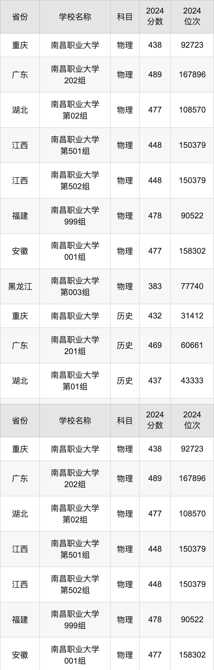 2024南昌职业大学录取分数线汇总：全国各省最低多少分能上