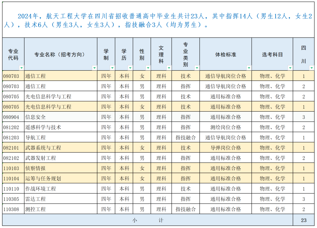 战略支援部队航天工程大学2024年录取分数线（含2024招生计划、简章）