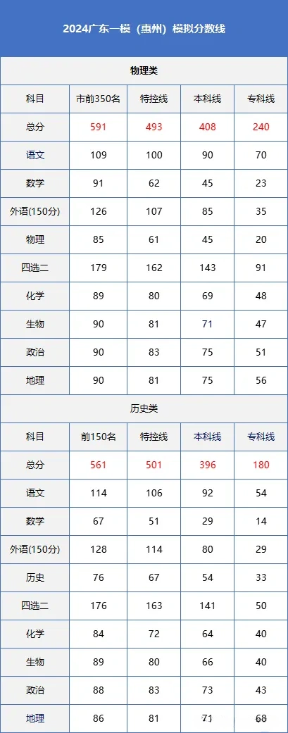 2025年广东各地高三一模分数划线情况：本科线是多少？