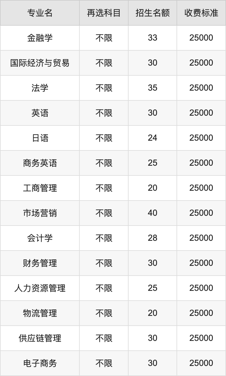 2024年长春工业大学人文信息学院学费明细：一年25000-26000元（各专业收费标准）