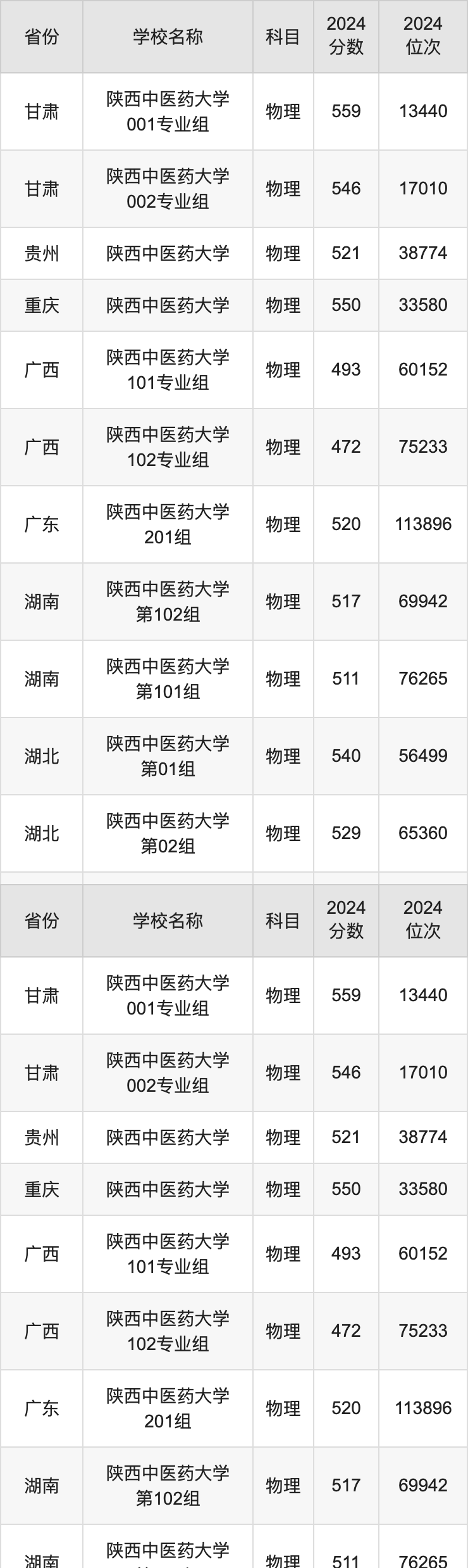 2024陕西中医药大学录取分数线汇总：全国各省最低多少分能上