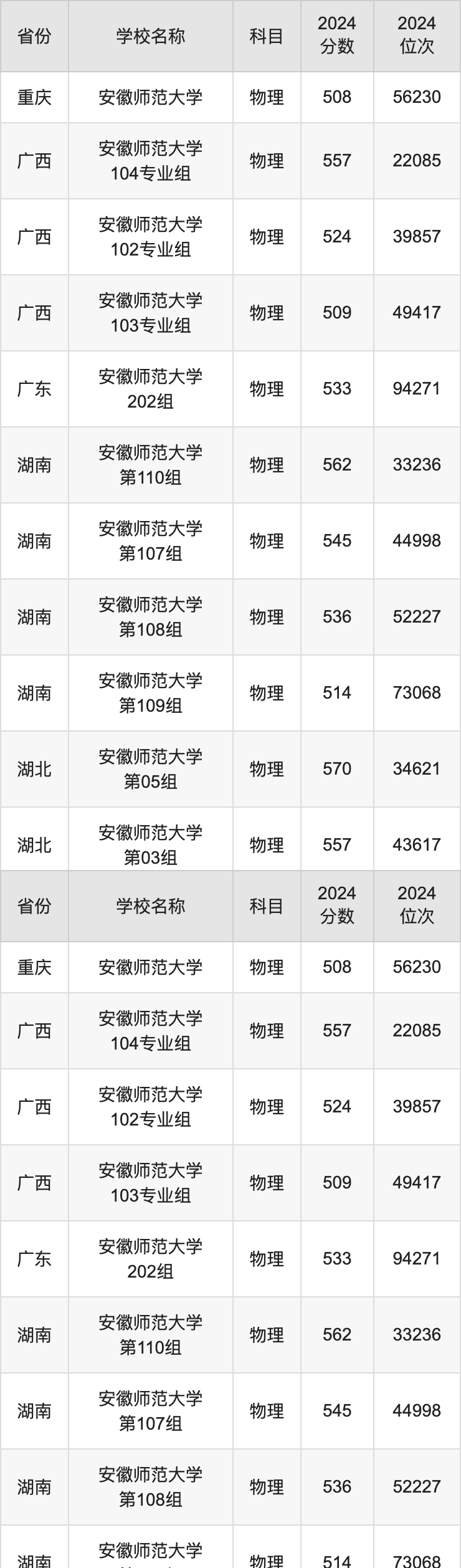 2024安徽师范大学录取分数线汇总：全国各省最低多少分能上