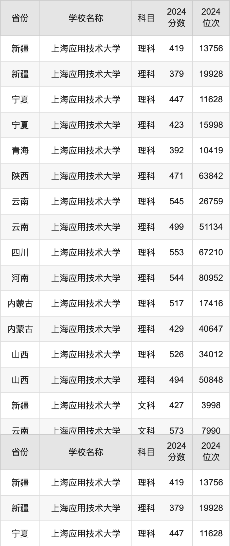 2024上海应用技术大学录取分数线汇总：全国各省最低多少分能上