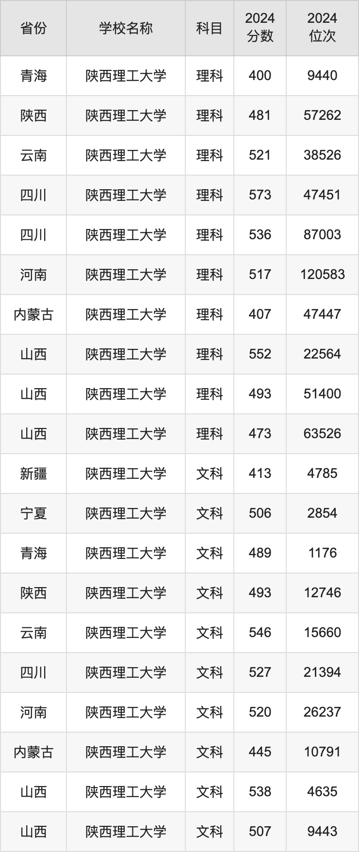 2024陕西理工大学录取分数线汇总：全国各省最低多少分能上