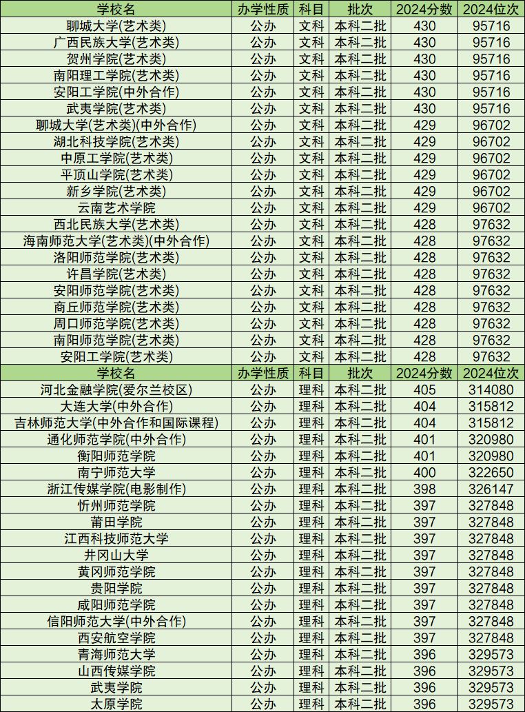 2025二本大学多少分可以考上？附全国各省二本最低线