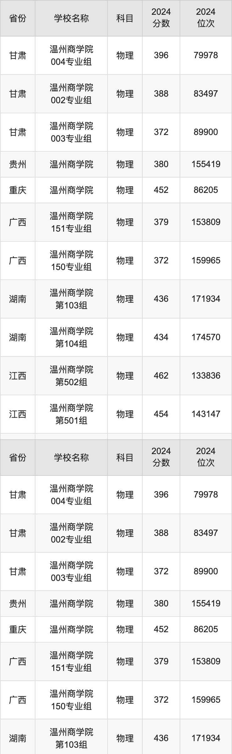 2024温州商学院录取分数线汇总：全国各省最低多少分能上