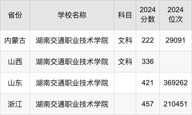 2024湖南交通职业技术学院录取分数线汇总：全国各省最低多少分能上