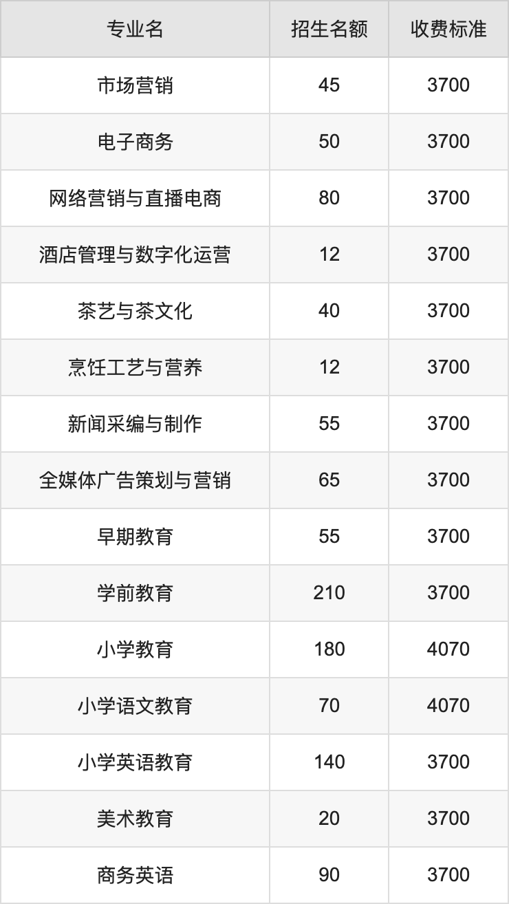 2024年信阳职业技术学院学费明细：一年3700-5280元（各专业收费标准）